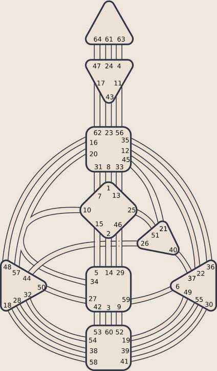 Human Design Bodygraph, schematische Darstellung